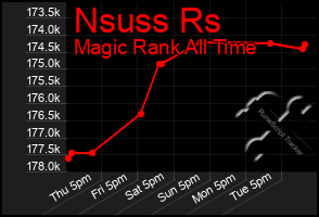 Total Graph of Nsuss Rs