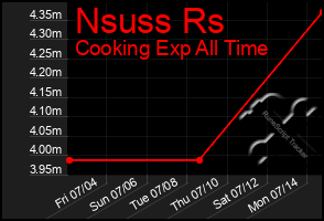 Total Graph of Nsuss Rs