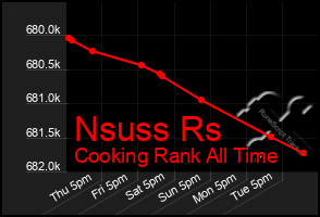 Total Graph of Nsuss Rs