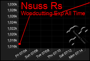 Total Graph of Nsuss Rs