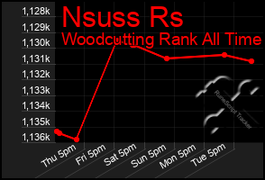 Total Graph of Nsuss Rs