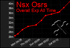 Total Graph of Nsx Osrs
