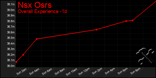 Last 24 Hours Graph of Nsx Osrs