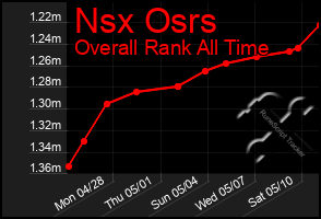 Total Graph of Nsx Osrs