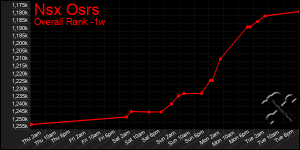 1 Week Graph of Nsx Osrs