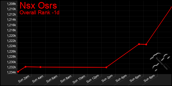 Last 24 Hours Graph of Nsx Osrs