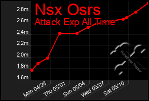 Total Graph of Nsx Osrs