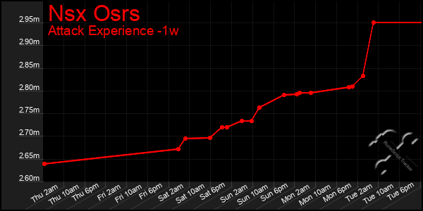 Last 7 Days Graph of Nsx Osrs