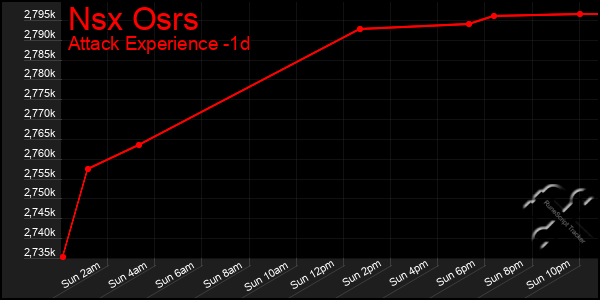 Last 24 Hours Graph of Nsx Osrs