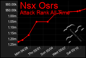 Total Graph of Nsx Osrs