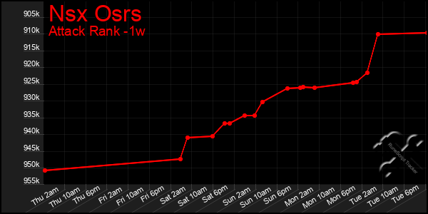 Last 7 Days Graph of Nsx Osrs
