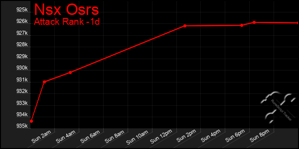 Last 24 Hours Graph of Nsx Osrs