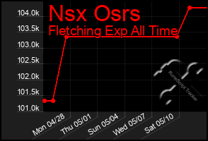 Total Graph of Nsx Osrs