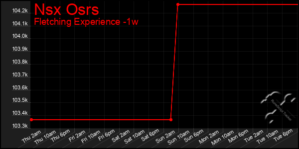 Last 7 Days Graph of Nsx Osrs