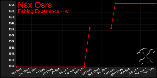 Last 7 Days Graph of Nsx Osrs