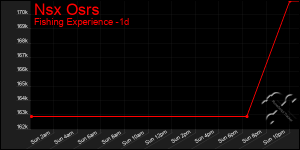 Last 24 Hours Graph of Nsx Osrs