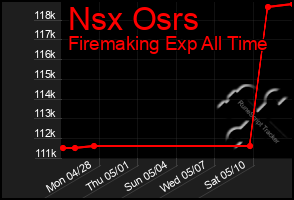 Total Graph of Nsx Osrs