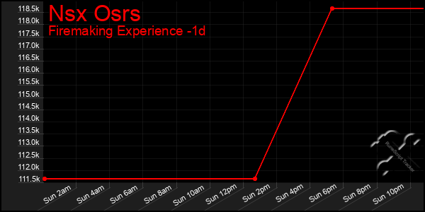 Last 24 Hours Graph of Nsx Osrs