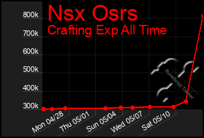 Total Graph of Nsx Osrs