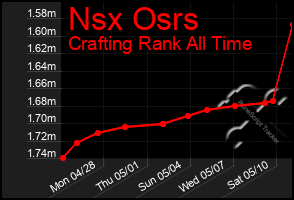 Total Graph of Nsx Osrs