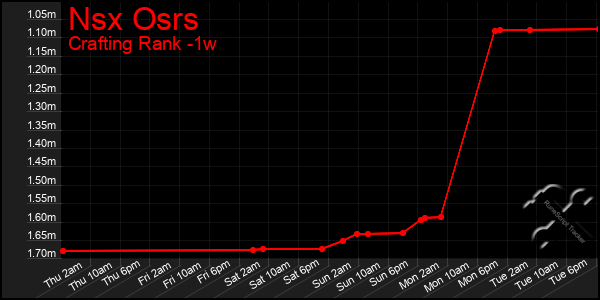 Last 7 Days Graph of Nsx Osrs