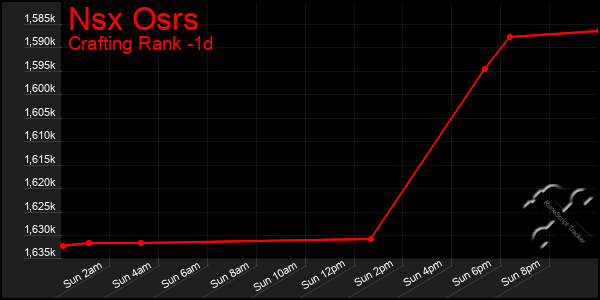 Last 24 Hours Graph of Nsx Osrs