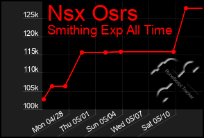 Total Graph of Nsx Osrs