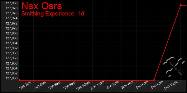 Last 24 Hours Graph of Nsx Osrs