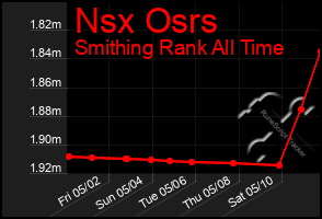 Total Graph of Nsx Osrs
