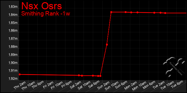 Last 7 Days Graph of Nsx Osrs