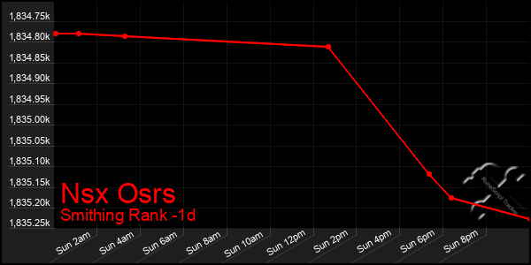 Last 24 Hours Graph of Nsx Osrs
