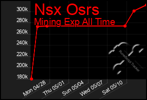 Total Graph of Nsx Osrs