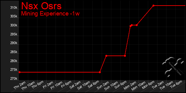 Last 7 Days Graph of Nsx Osrs