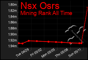 Total Graph of Nsx Osrs
