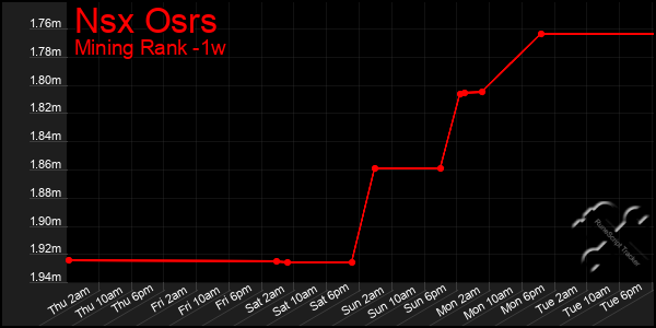 Last 7 Days Graph of Nsx Osrs