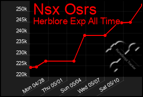 Total Graph of Nsx Osrs