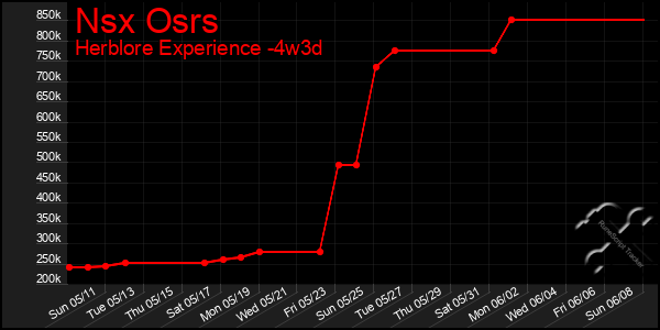Last 31 Days Graph of Nsx Osrs