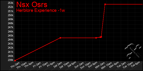 Last 7 Days Graph of Nsx Osrs