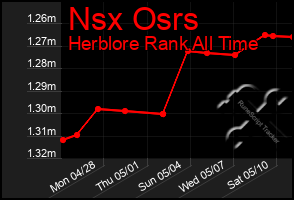 Total Graph of Nsx Osrs