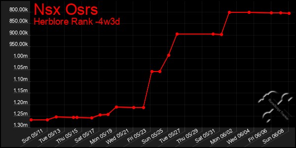 Last 31 Days Graph of Nsx Osrs