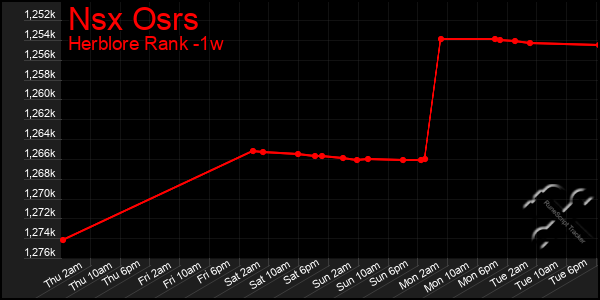 Last 7 Days Graph of Nsx Osrs
