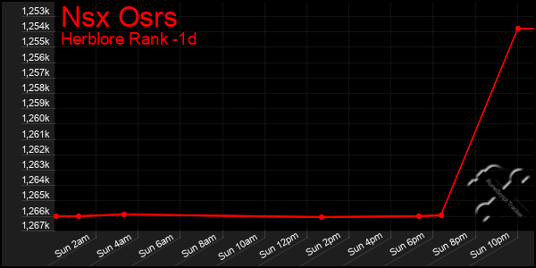 Last 24 Hours Graph of Nsx Osrs