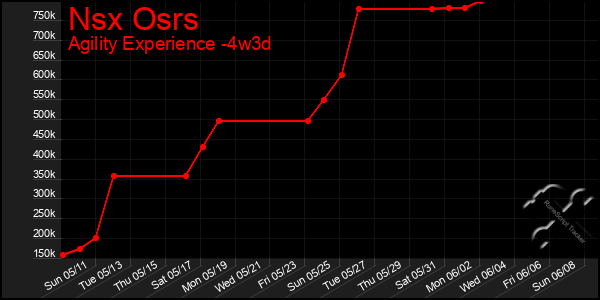 Last 31 Days Graph of Nsx Osrs