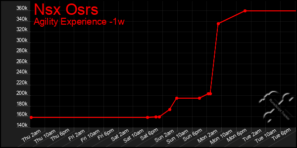 Last 7 Days Graph of Nsx Osrs