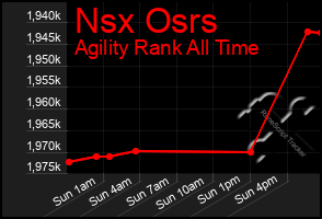 Total Graph of Nsx Osrs