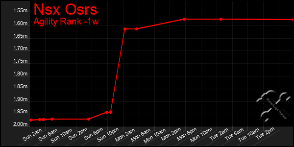 Last 7 Days Graph of Nsx Osrs