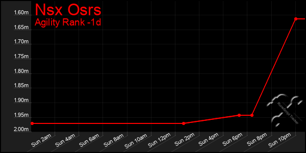 Last 24 Hours Graph of Nsx Osrs