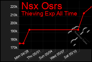 Total Graph of Nsx Osrs