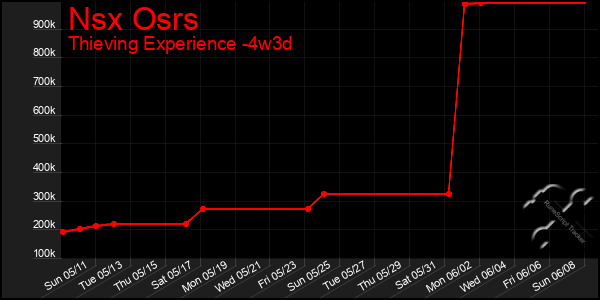 Last 31 Days Graph of Nsx Osrs