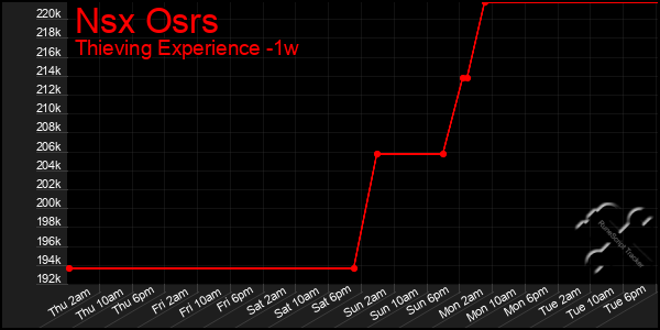 Last 7 Days Graph of Nsx Osrs